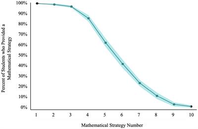 Generating mathematical strategies shows evidence of a serial order effect